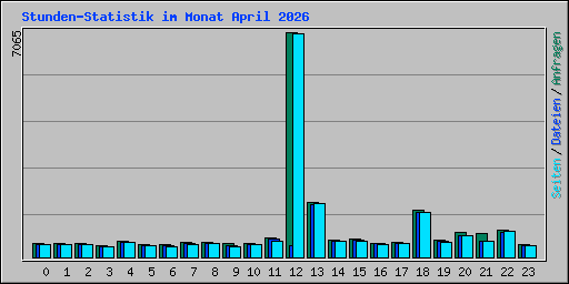 Stunden-Statistik im Monat April 2026