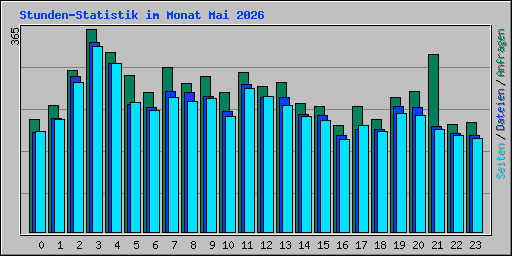 Stunden-Statistik im Monat Mai 2026