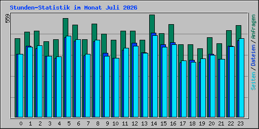 Stunden-Statistik im Monat Juli 2026