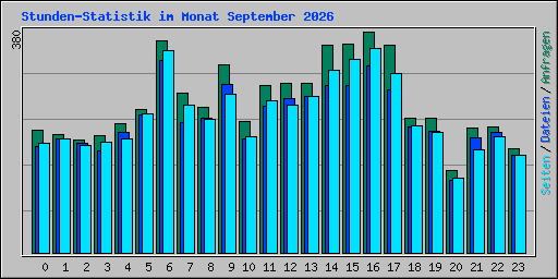 Stunden-Statistik im Monat September 2026