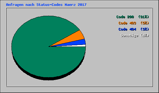 Anfragen nach Status-Codes Maerz 2017