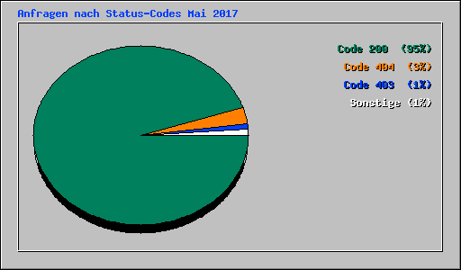 Anfragen nach Status-Codes Mai 2017