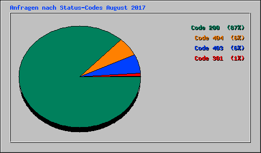 Anfragen nach Status-Codes August 2017