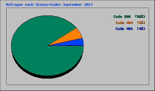 Anfragen nach Status-Codes September 2017