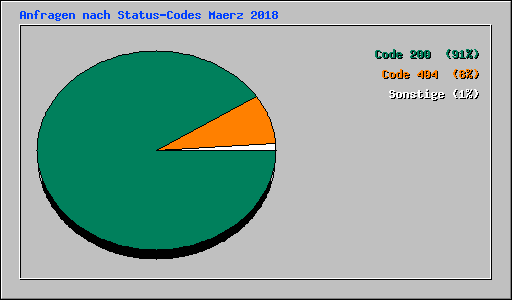 Anfragen nach Status-Codes Maerz 2018
