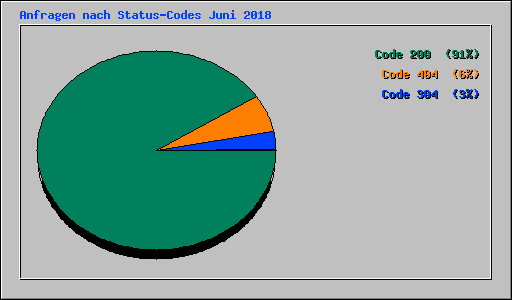 Anfragen nach Status-Codes Juni 2018