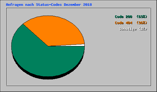 Anfragen nach Status-Codes Dezember 2018