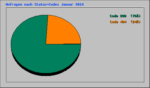 Anfragen nach Status-Codes Januar 2019