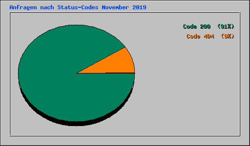 Anfragen nach Status-Codes November 2019