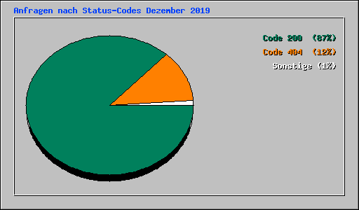 Anfragen nach Status-Codes Dezember 2019