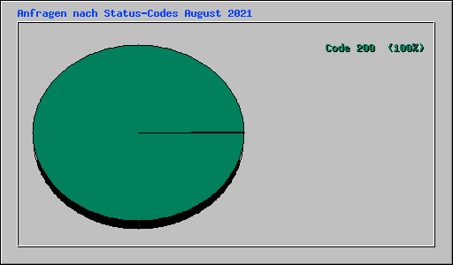 Anfragen nach Status-Codes August 2021