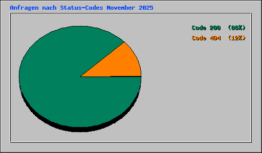 Anfragen nach Status-Codes November 2025