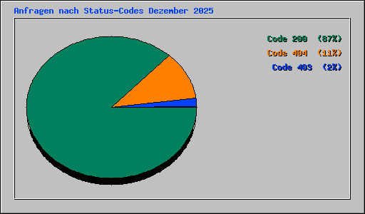 Anfragen nach Status-Codes Dezember 2025