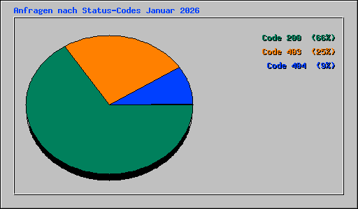 Anfragen nach Status-Codes Januar 2026
