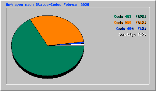 Anfragen nach Status-Codes Februar 2026