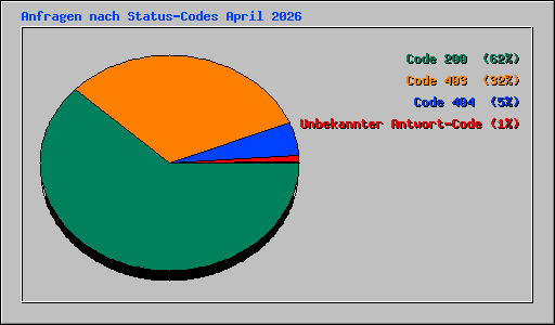 Anfragen nach Status-Codes April 2026