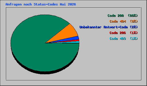 Anfragen nach Status-Codes Mai 2026