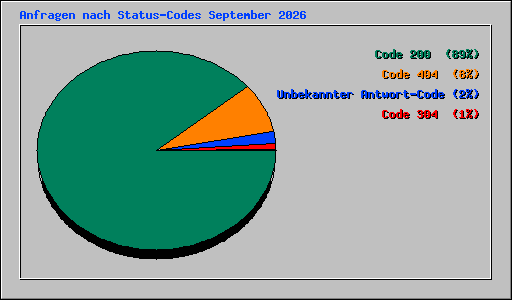Anfragen nach Status-Codes September 2026